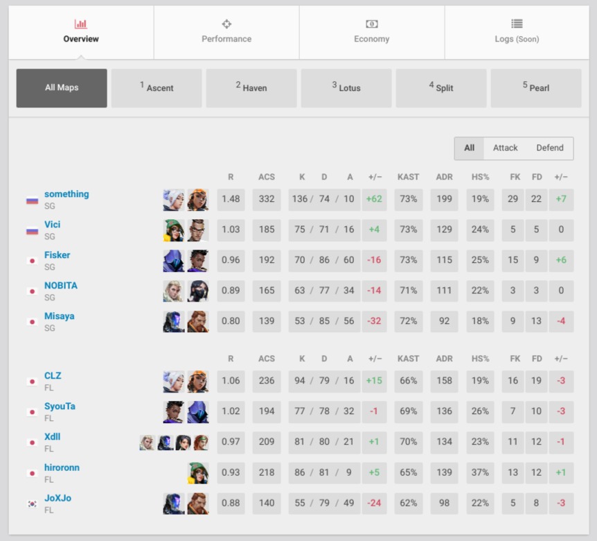 something&rsquo;s standout performances have demonstrated not just his firepower but also his consistency. Image courtesy: vlr.gg.