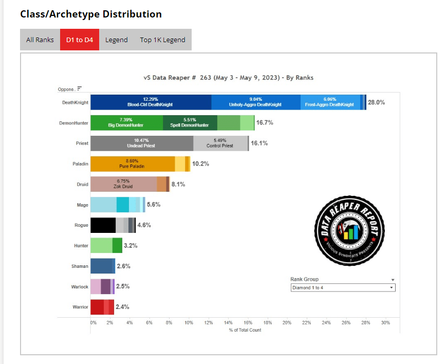 Vicious Syndicate stats on class/archetype popularity - <!-- raw HTML omitted -->Image from VS Meta Report<!-- raw HTML omitted -->