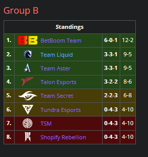 Group B standings in Riyadh Masters Group Stage.