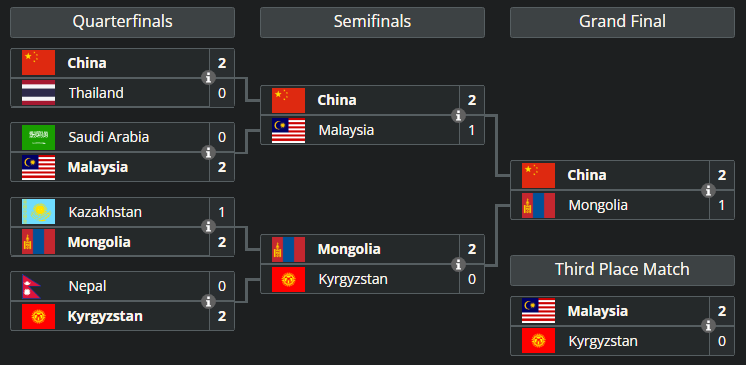 China’s journey in the Dota 2 Asian Games.<!-- raw HTML omitted -->(Screenshot from <!-- raw HTML omitted -->Liquipedia<!-- raw HTML omitted -->)