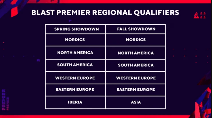 Regional qualifiers information (Image via BLAST)