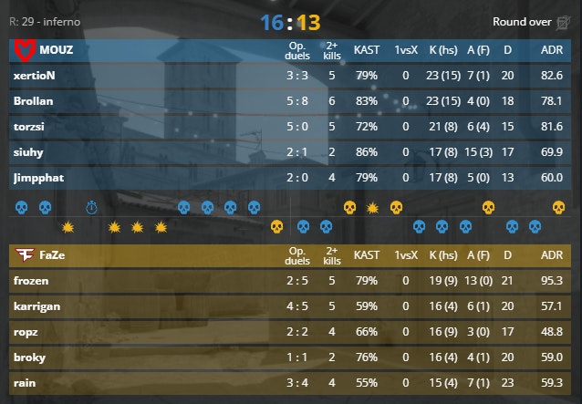 Brollan, torzsi, and xertioN combined for 67 frags on Inferno (Image via <!-- raw HTML omitted -->HLTV.org<!-- raw HTML omitted -->)
