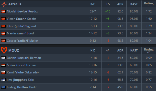 Dev1ce saw everyone bashing him after IEM Rio and decided to carry (Image via <!-- raw HTML omitted -->HLTV.org<!-- raw HTML omitted -->)