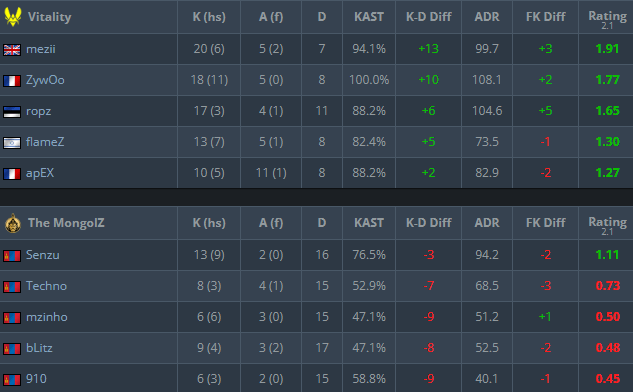 Map 2 Dust 2 scoreboard (Image via <!-- raw HTML omitted -->HLTV<!-- raw HTML omitted -->)