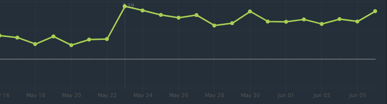 Pudge&rsquo;s Pick Rate in Dota 2 (Image via <!-- raw HTML omitted -->DotaBuff<!-- raw HTML omitted -->)