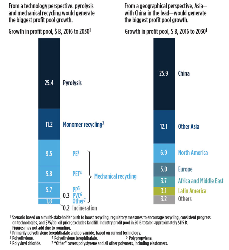 Business Trends How plastics waste recycling could transform the