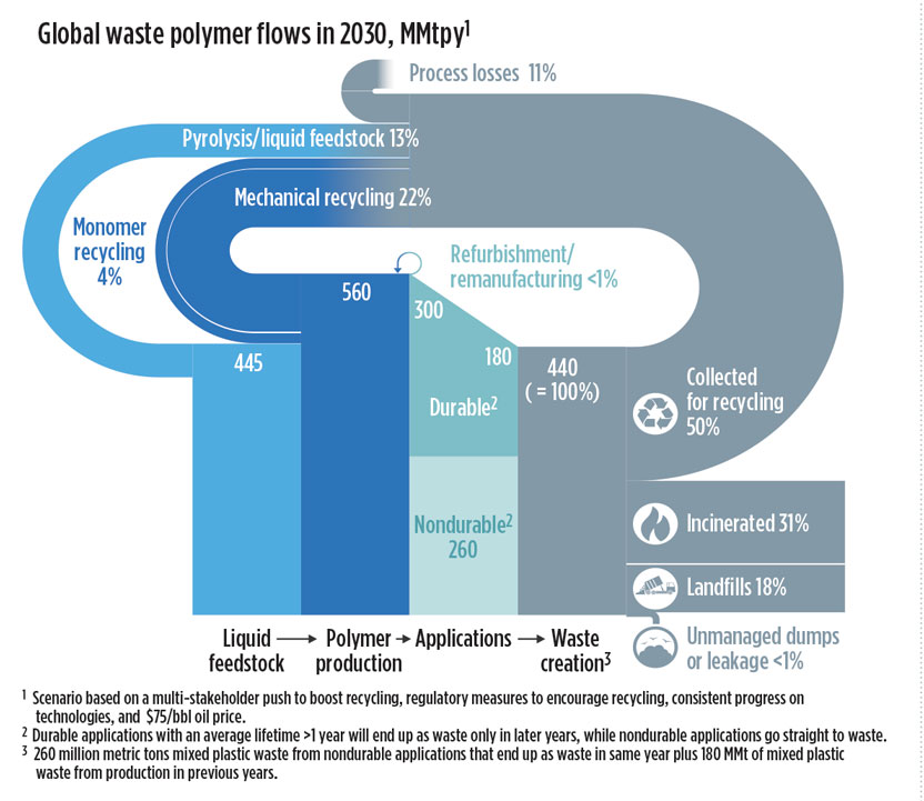 Business Trends How plastics waste recycling could transform the