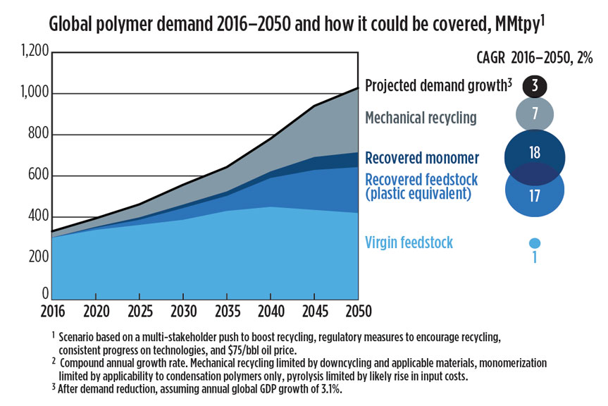 Business Trends How plastics waste recycling could transform the