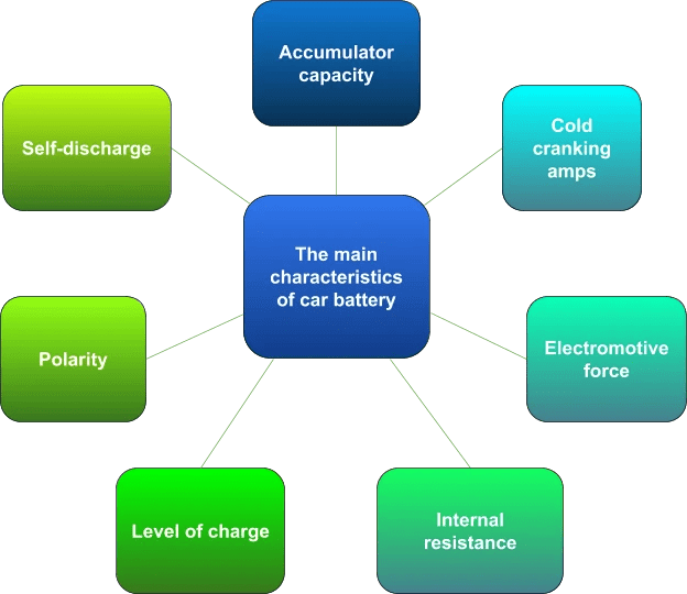 Car batteries types and characteristics International Driving Authority