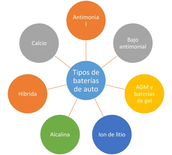 Baterías de automóviles: tipos y características - AUTORIDAD DE