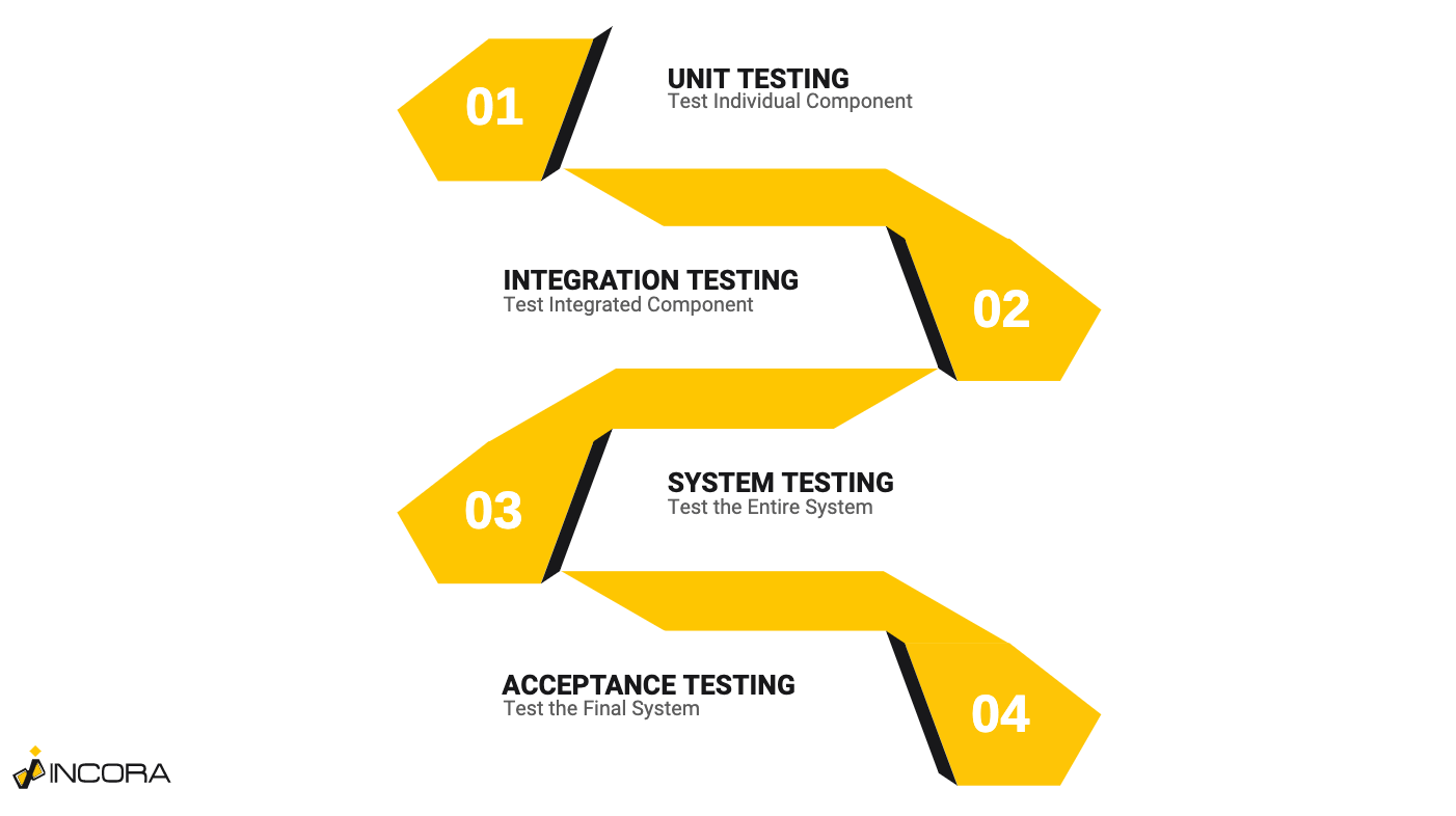 Benefits of Software Testing