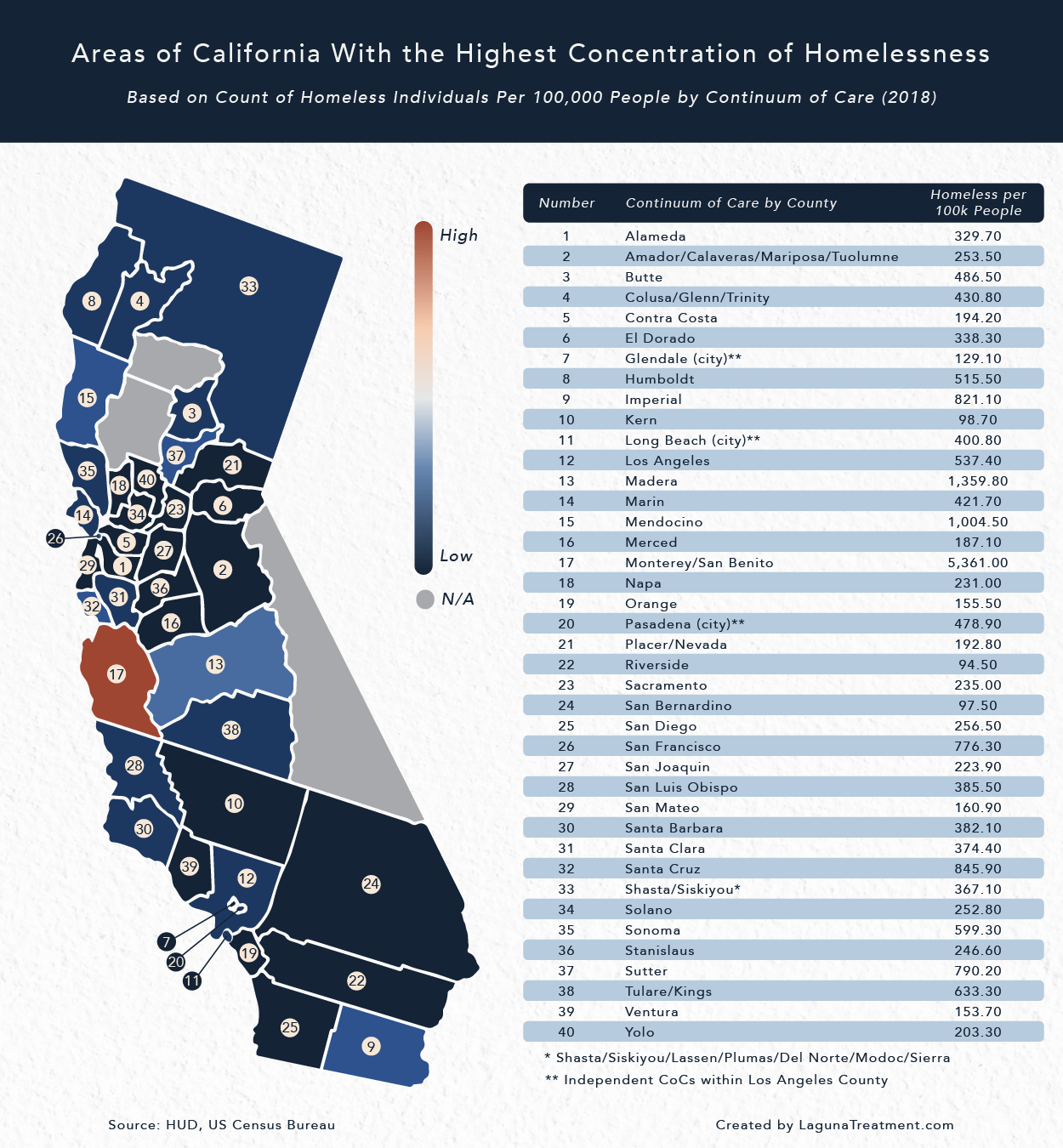 The Homelessness Population in California