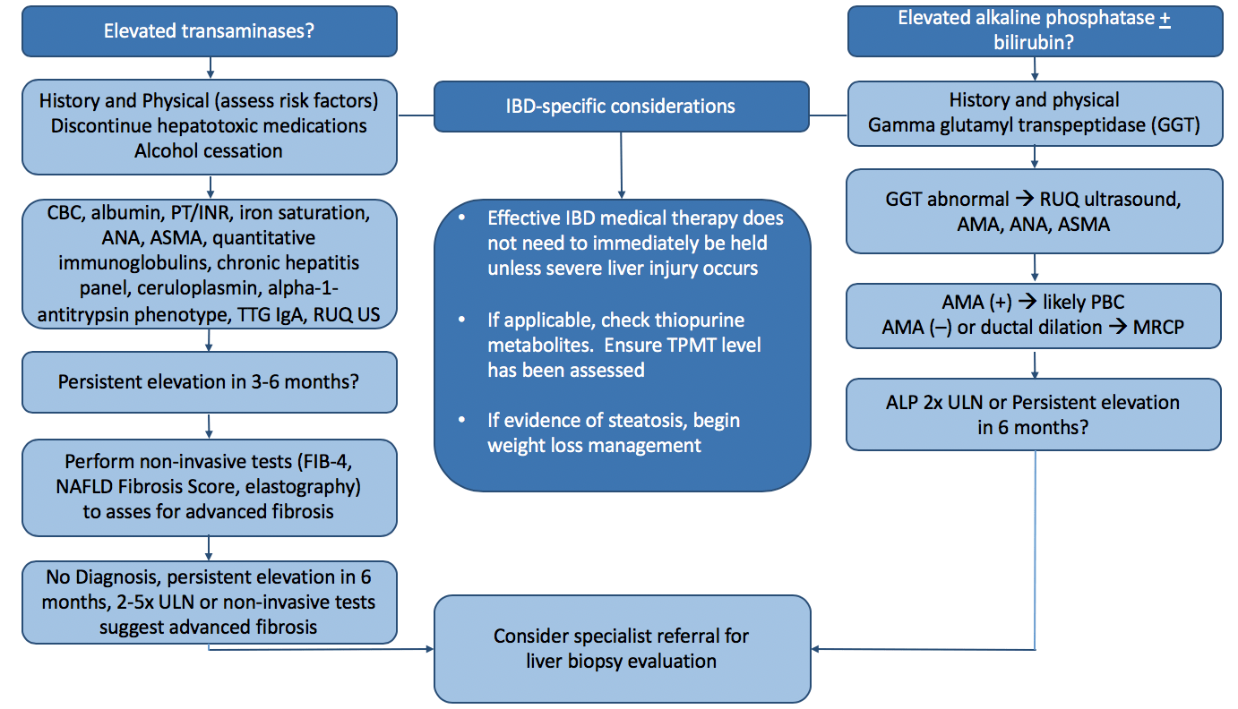 OBM Hepatology and Gastroenterology Nonalcoholic Fatty Liver Disease and Inflammatory Bowel
