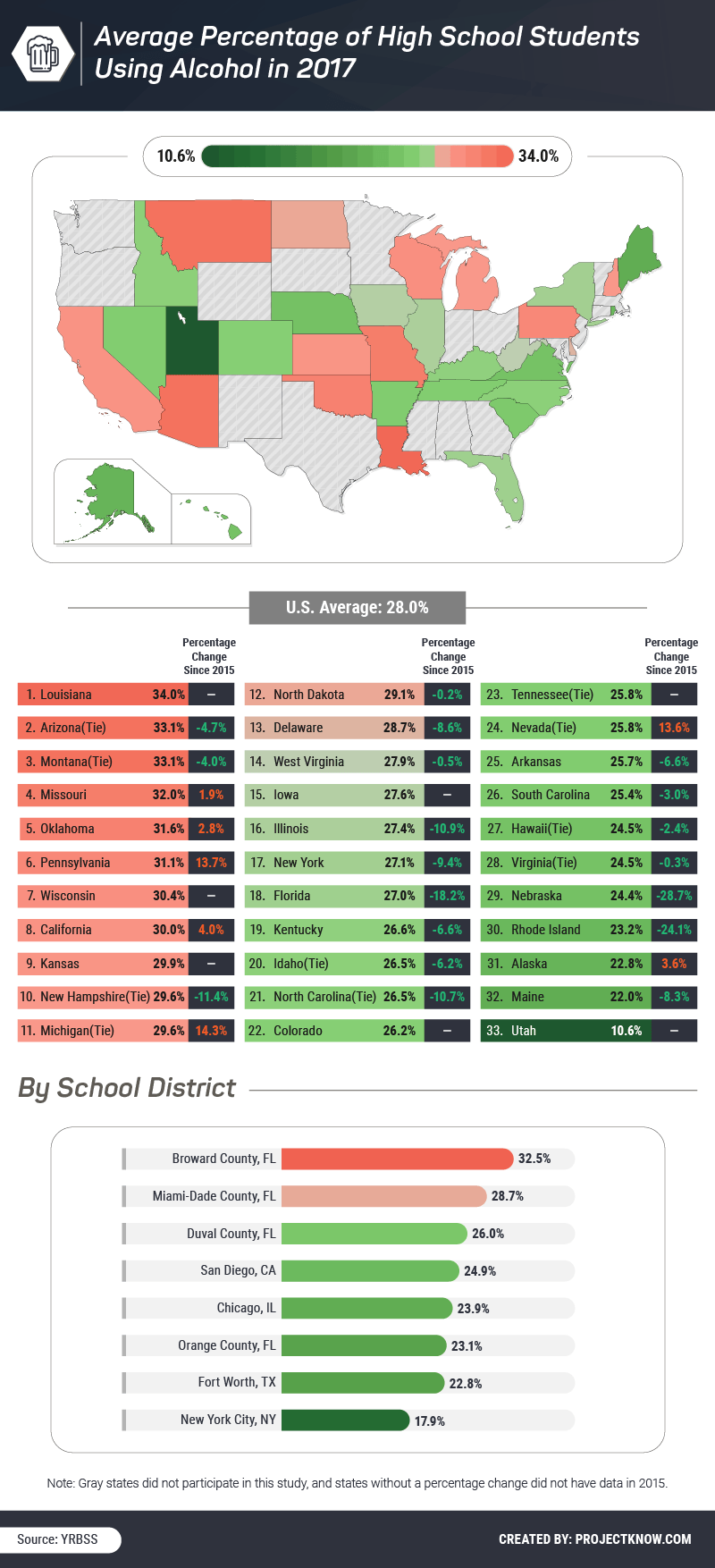 High School Drug Use Across America Drug Use Statistics Project Know