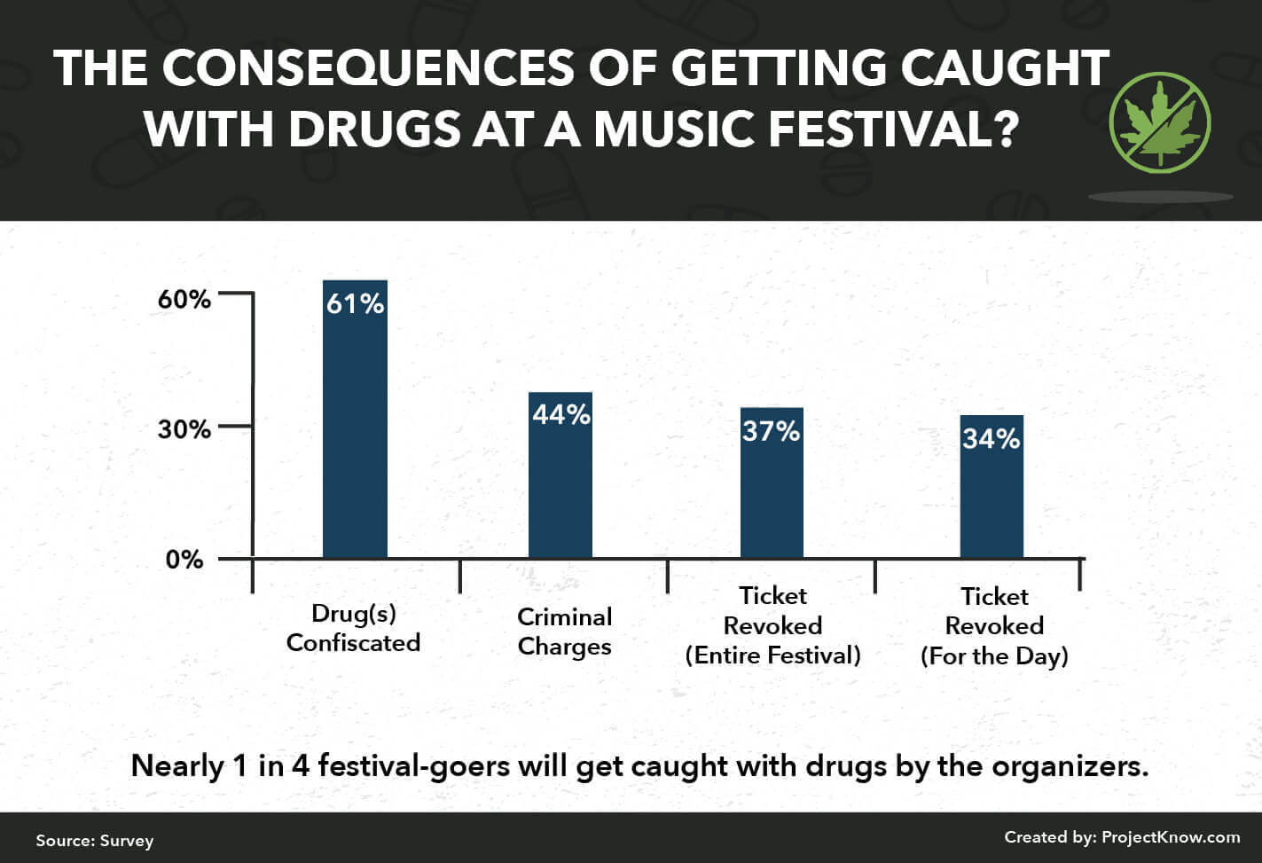 Drinking and Drug Use at Music Festivals Project Know