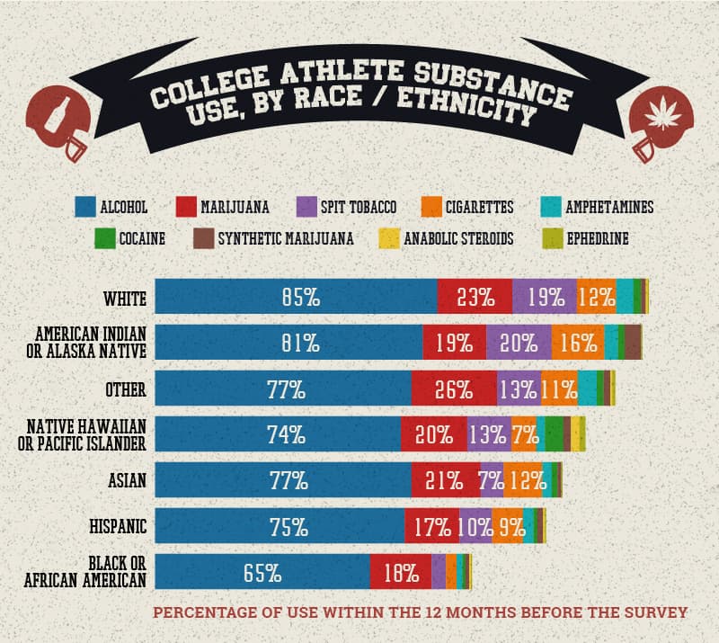 College Athletes & Substance Use Drug Use by Gender & Sport Project Know