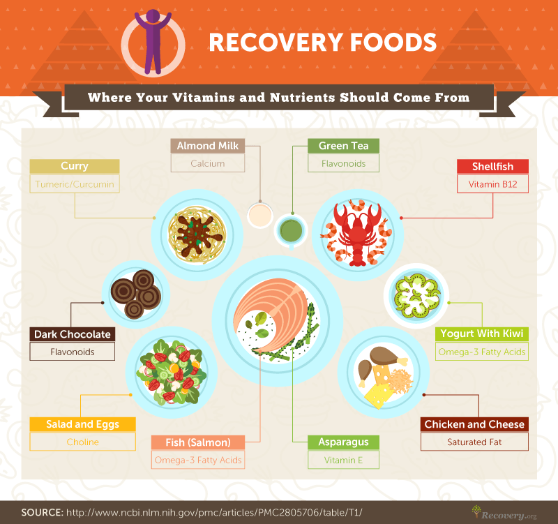 Diet & Nutrition in Recovery