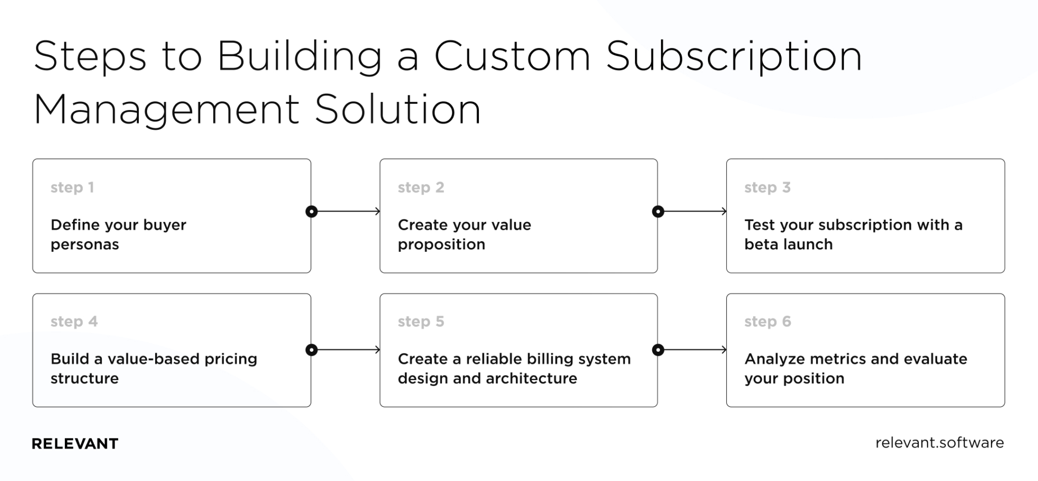 How to Build a Custom Subscription Management Solution