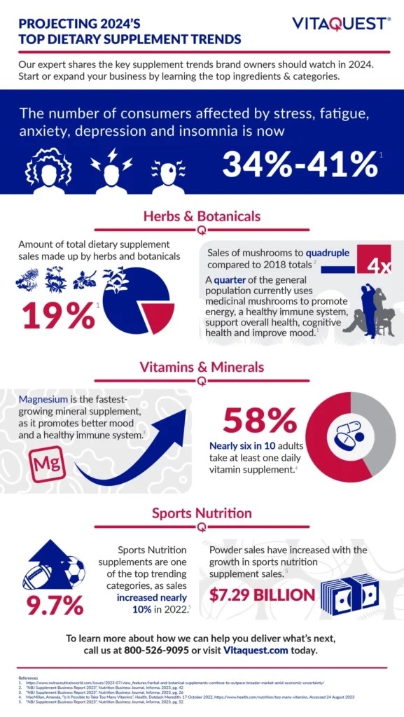 2024 Projected Supplement Trends The Industry’s Most Popular