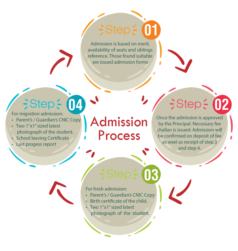 Admission Policy