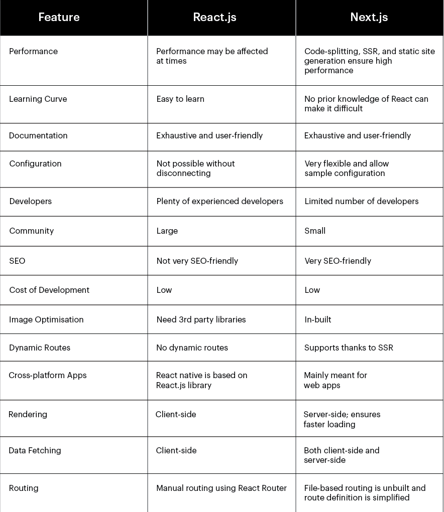 Next Js vs React Which Framework Should You Choose? (2025 Update)