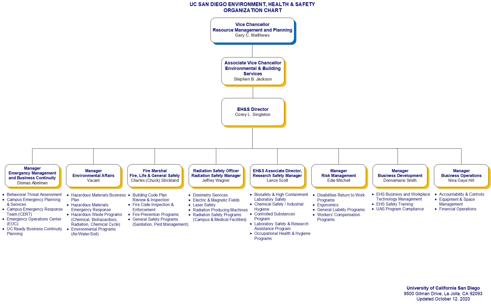 5160 ENVIRONMENT, HEALTH AND SAFETY ORGANIZATION CHART