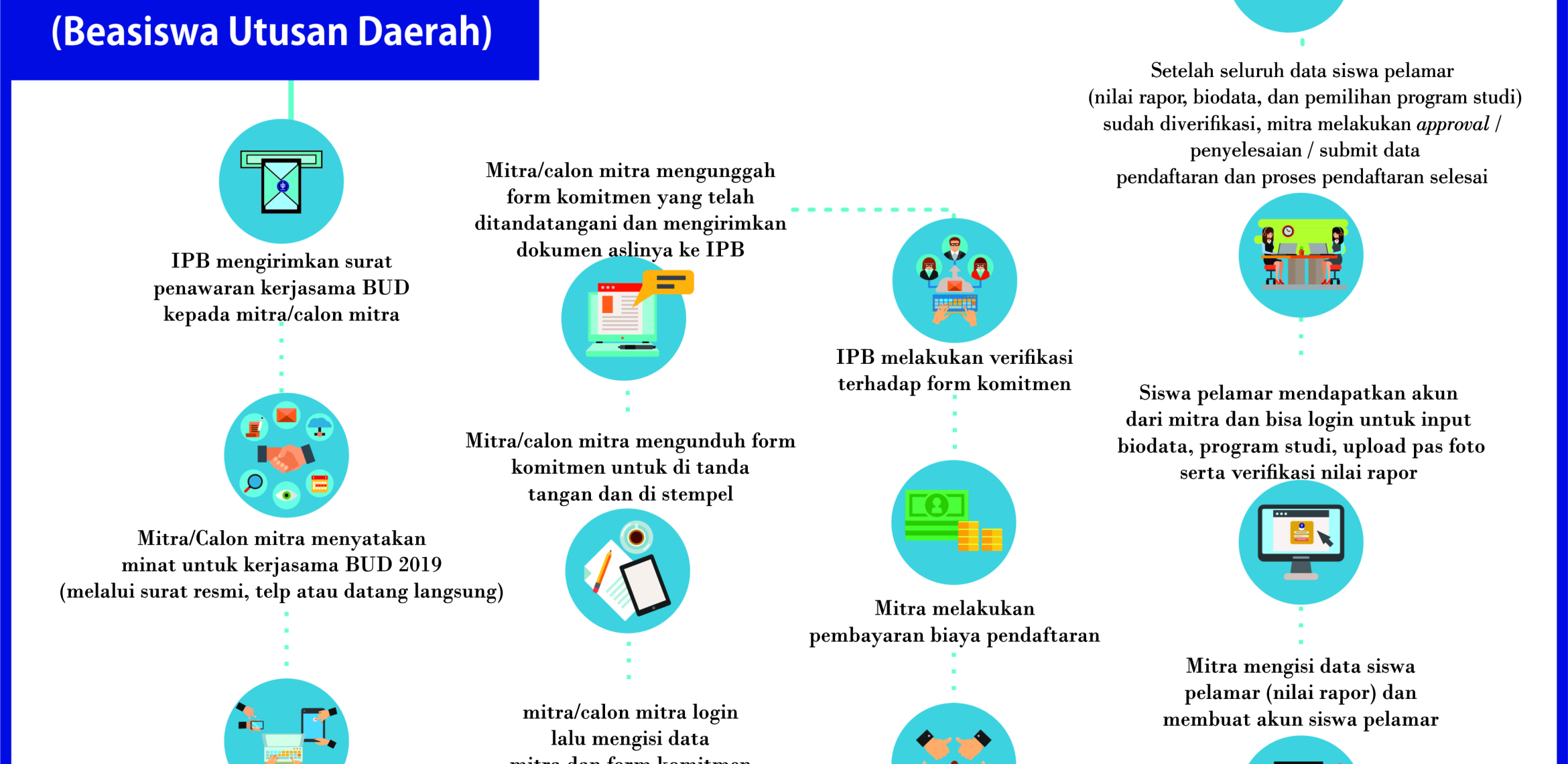 Alur Pendaftaran BUD Admisi IPB