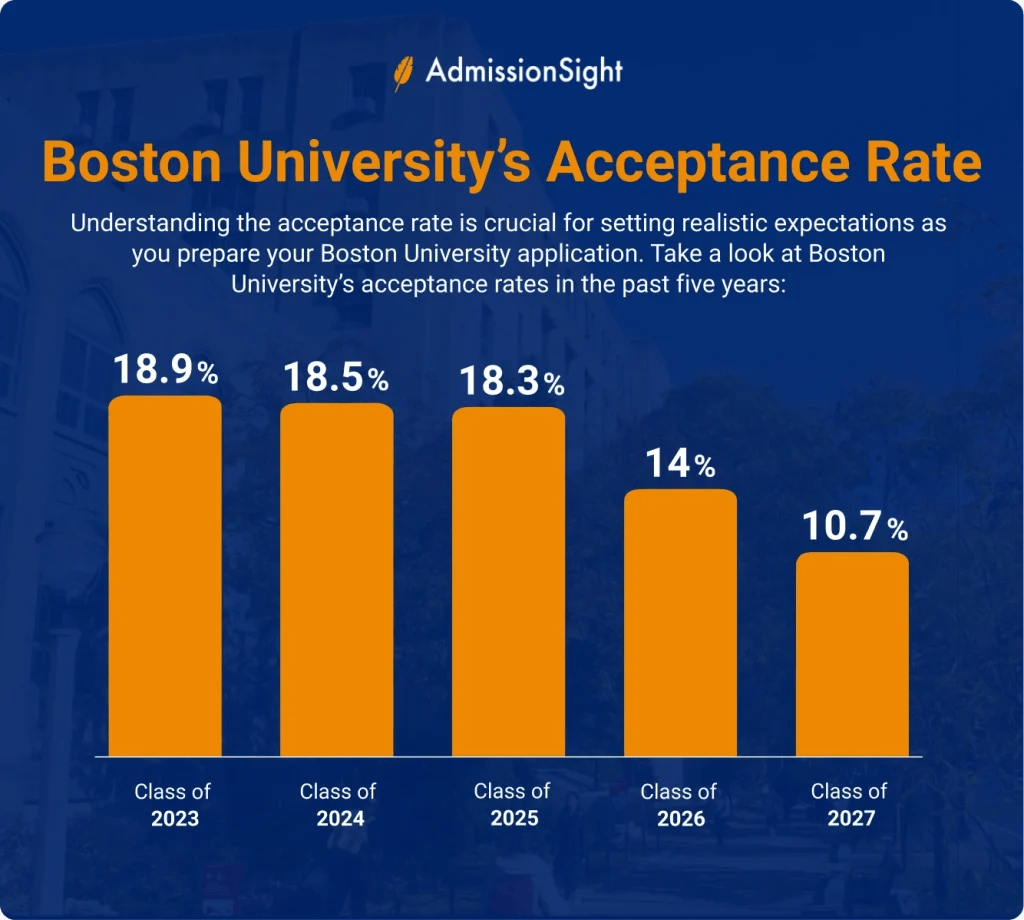 How to Get into Boston University Admission Requirements and Tips