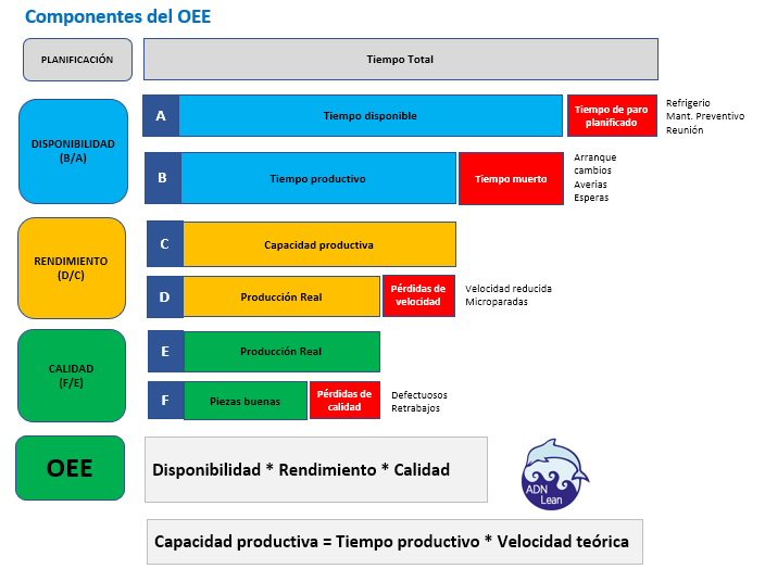 ¿Qué es el OEE y cómo se calcula? Ejemplo y plantilla excel ADN Lean
