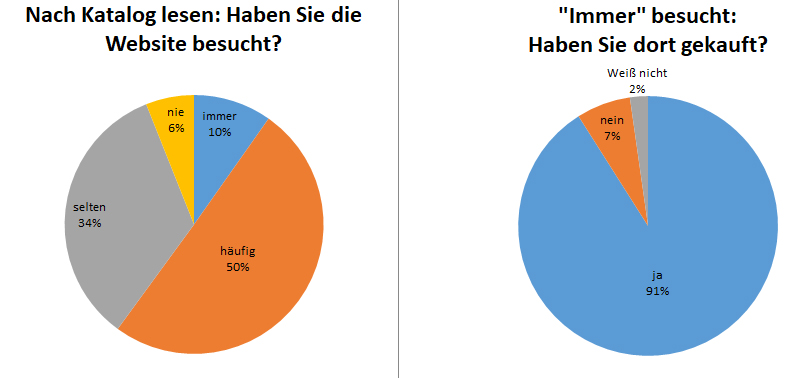 PrintKataloge mit Langzeitwirkung