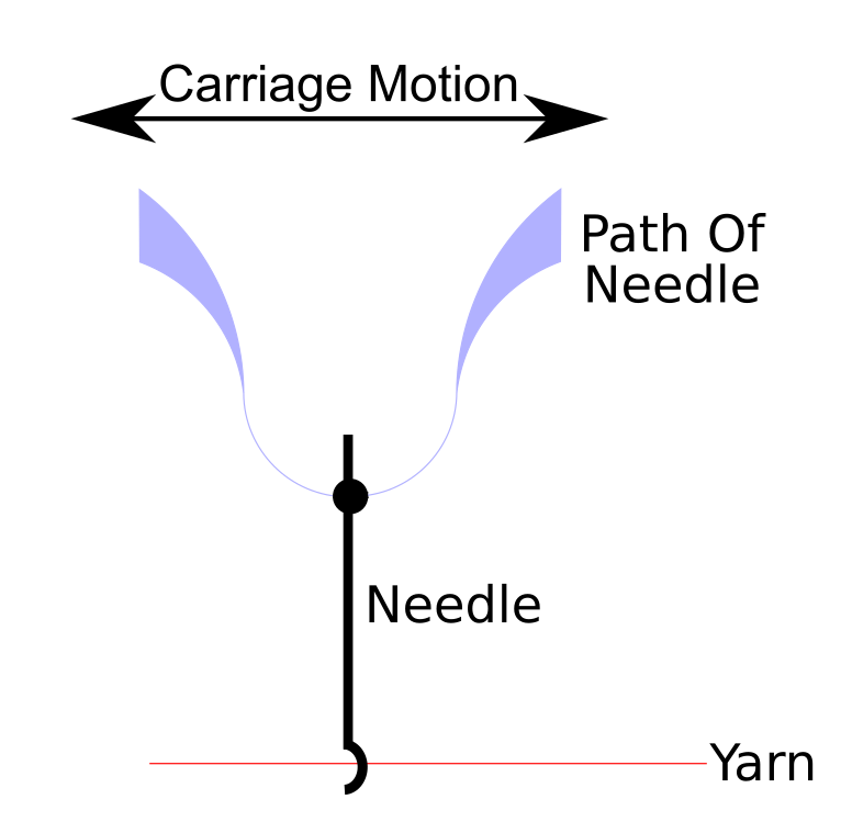 Knitting Machine Needle Movement Analysis adq