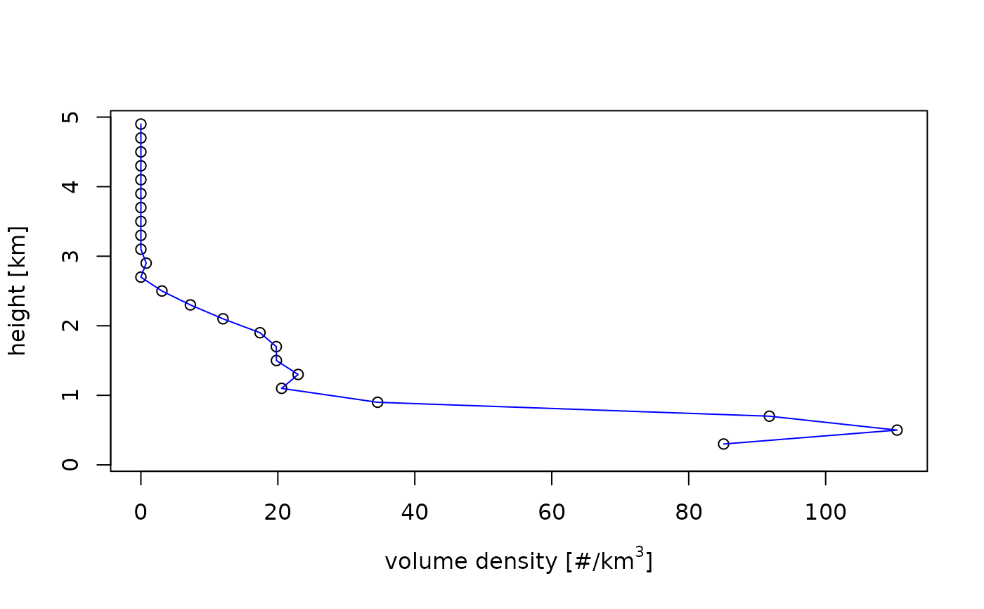 Plot a vertical profile ( vp ) — plot.vp • bioRad