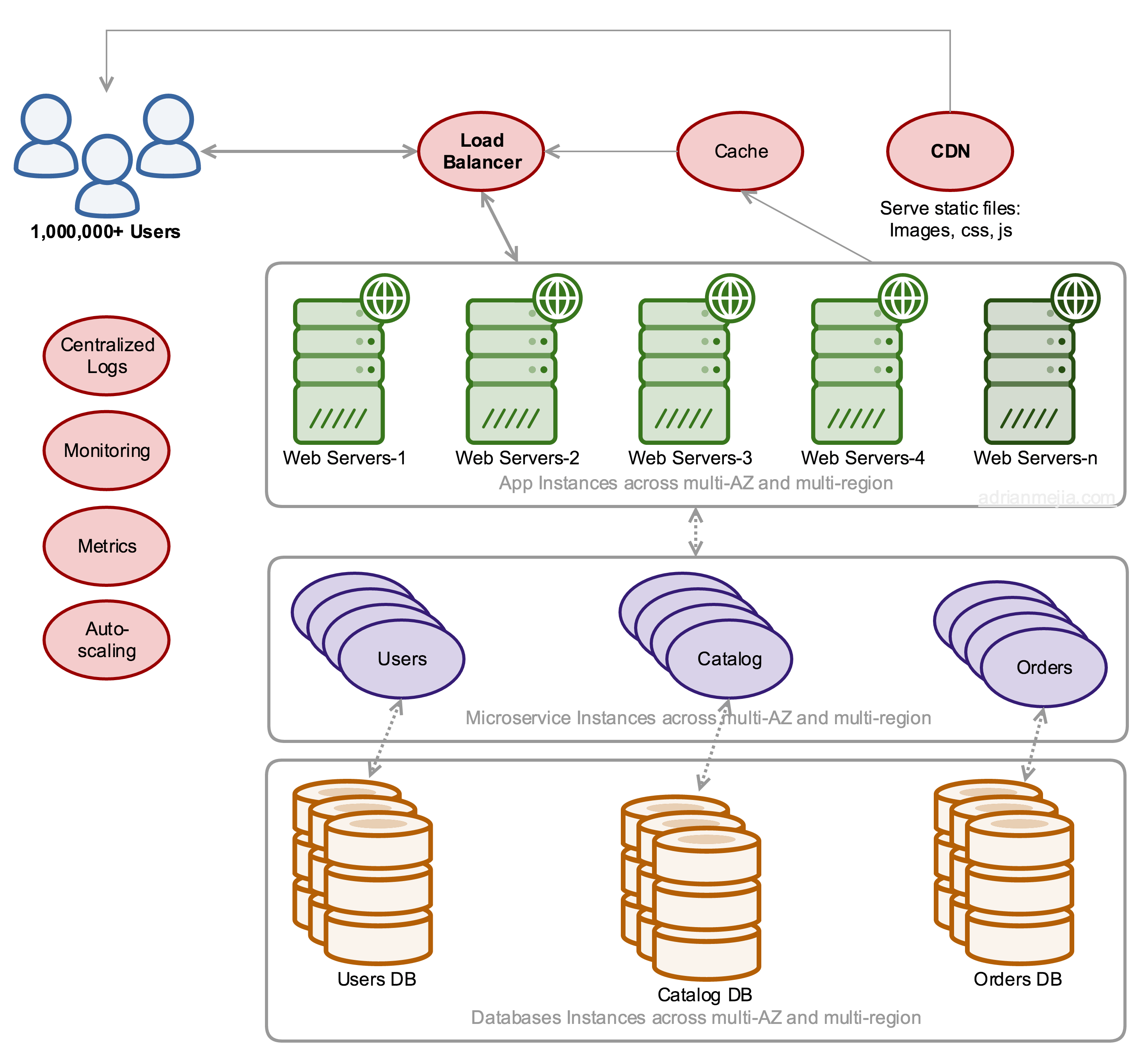 How to scale a Nodejs app based on number of users Adrian Mejia