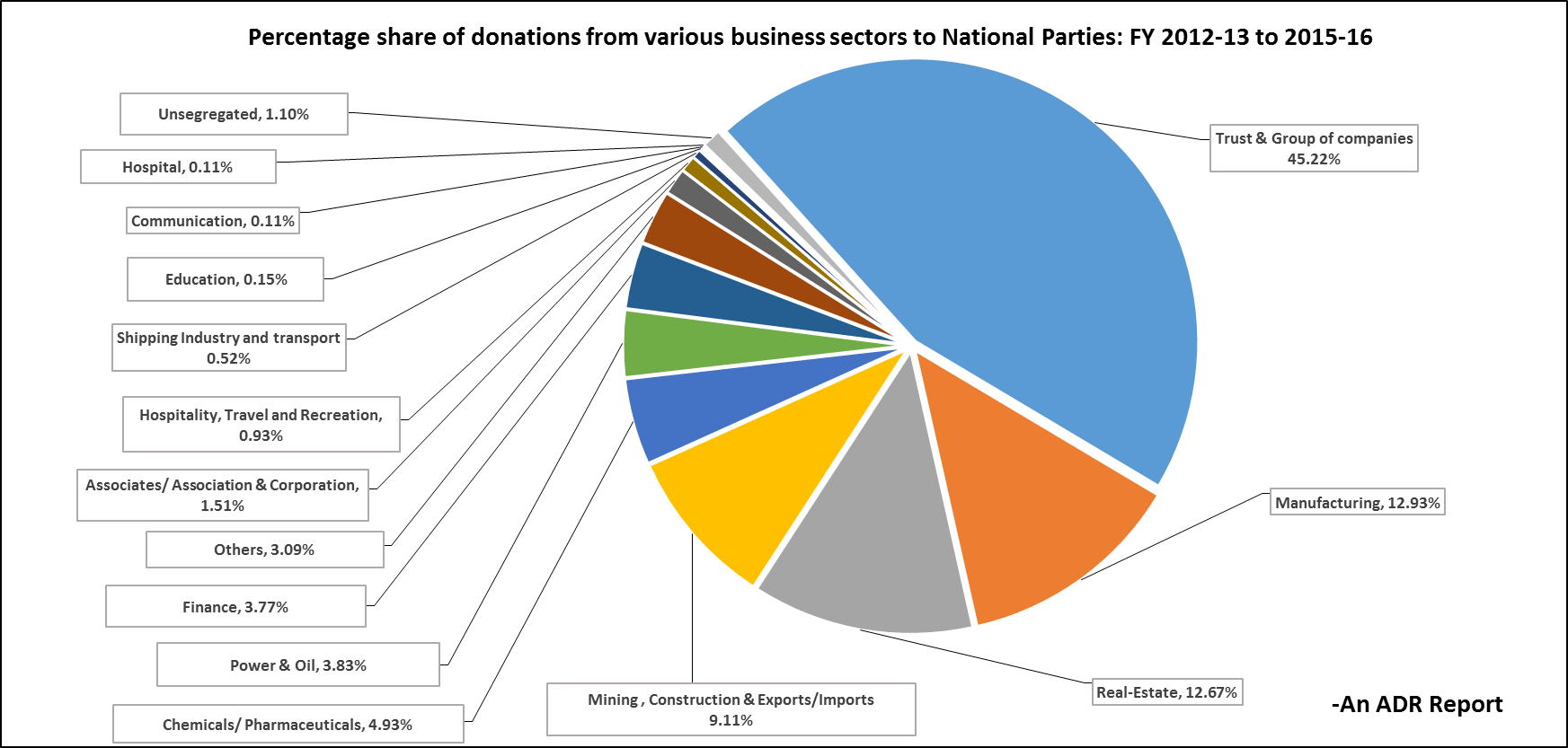 Analysis of Donations from Corporates & Business Houses to National