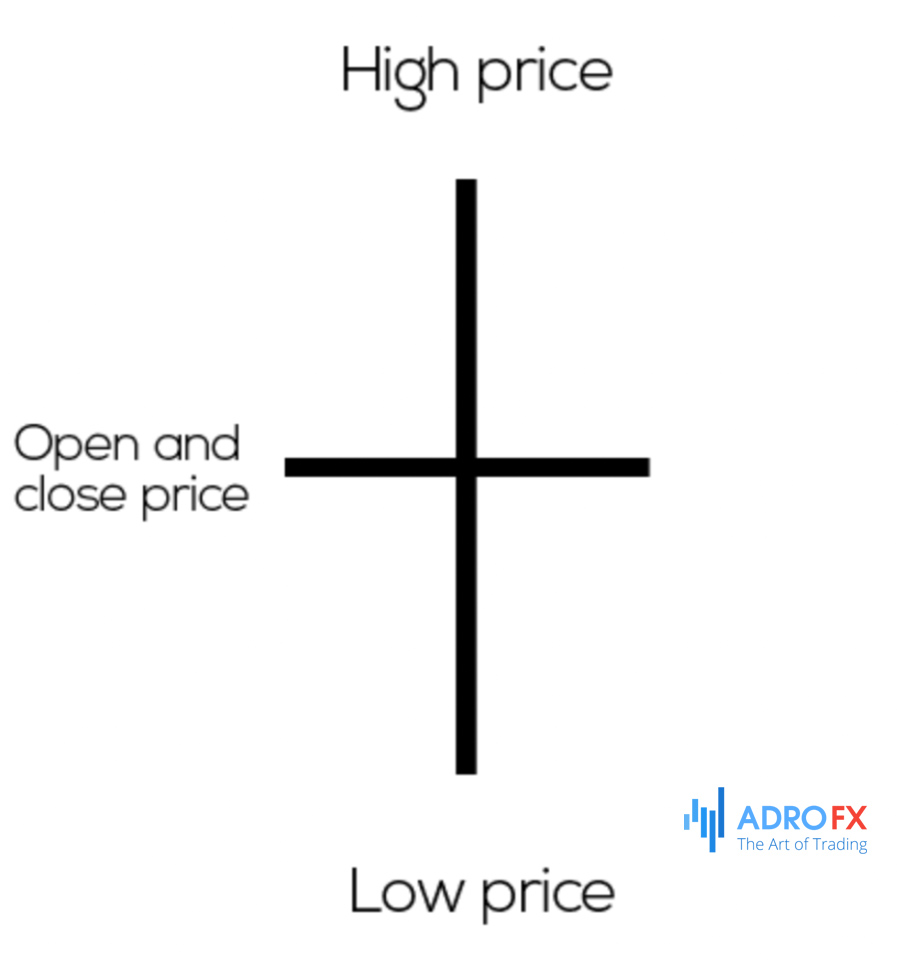 What Is a Doji Candle Pattern, and What Does It Tell You? AdroFX