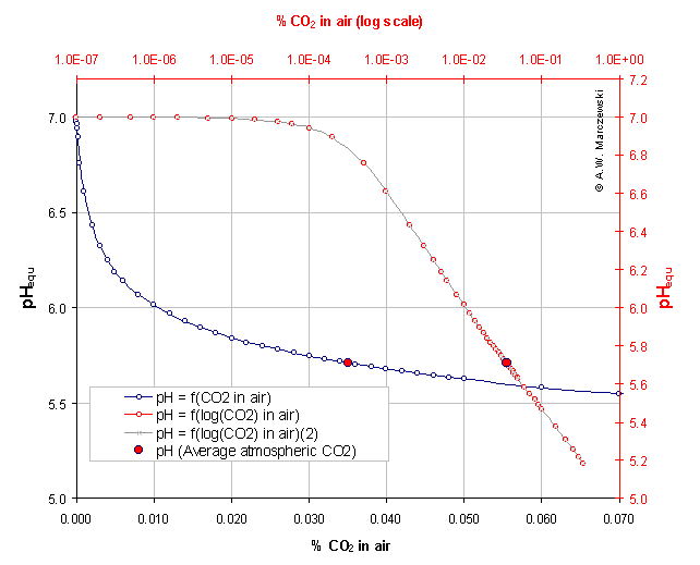 AWM's Carbon Dioxide page
