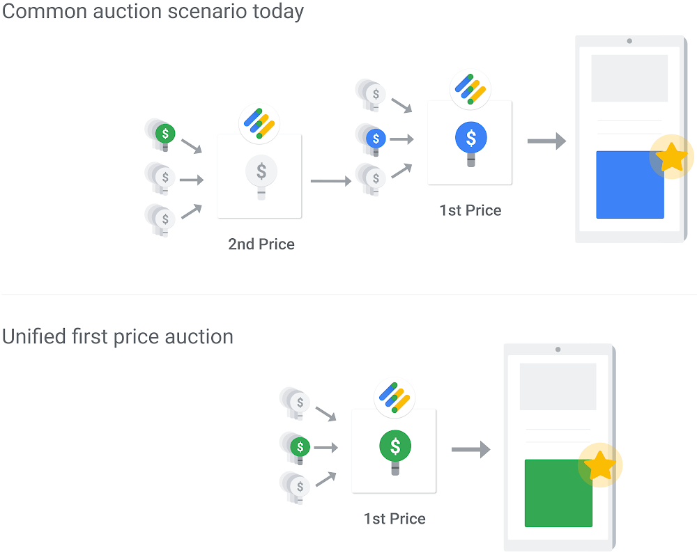 Google Announces First Price Auction Method for DoubleClick for