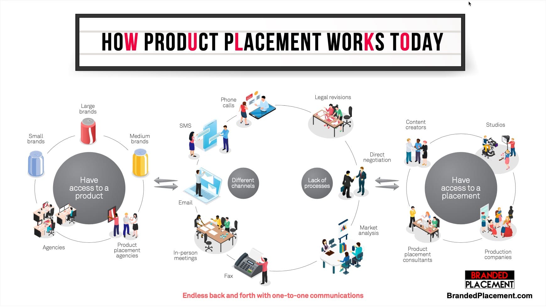 How Product Placement Works Digital Marketing AI Technology