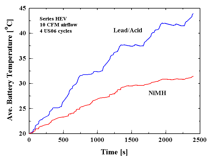 ADVISOR Battery Thermal Model
