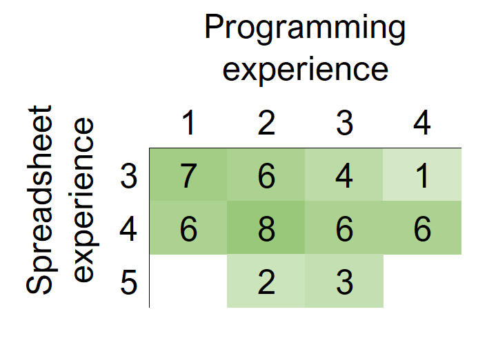 Spreadsheet Use and Programming Experience an Exploratory Survey
