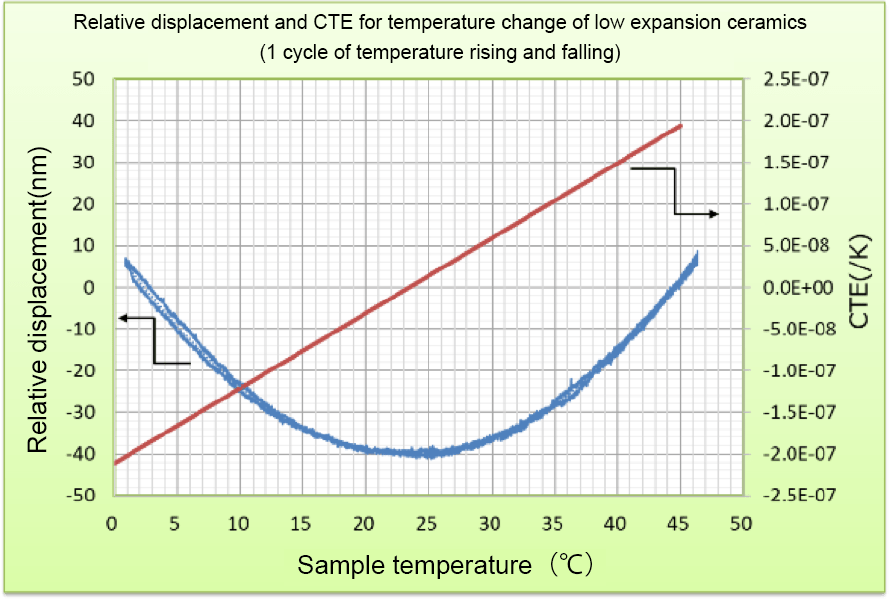 Ultra High Precision Thermal Expansion Measurement System by Laser