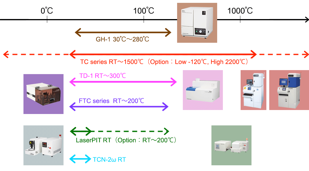 Analysis of thermal conductivity・thermal diffusivity ADVANCE RIKO,Inc.