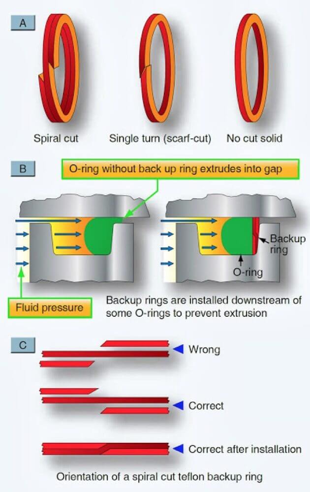 Polymer Backup Rings AntiExtrusion Rings, Teflon, PTFE, PEEK