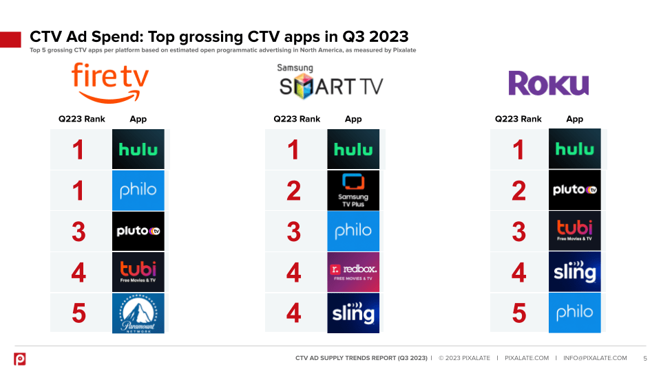 Data Roku captures 51 CTV device market share Advanced Television