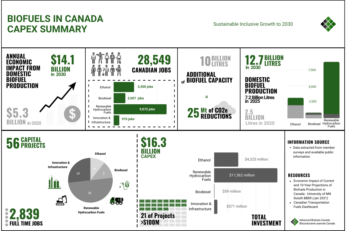 New capital investments in MadeinCanada clean fuels to achieve Canada