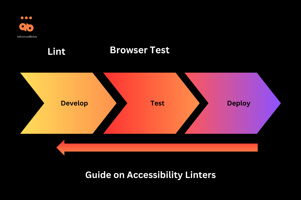 Run A Basic Automated  Accessibility Test, With AxeCore Selenium (Java) Advancedbytez