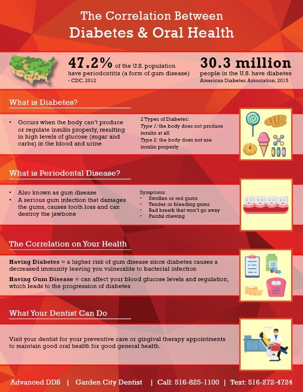 Types Of Oral Diseases