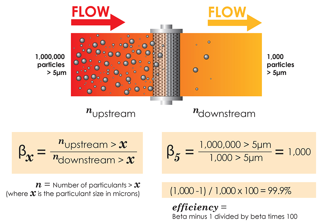 Understanding Filter Beta Ratios