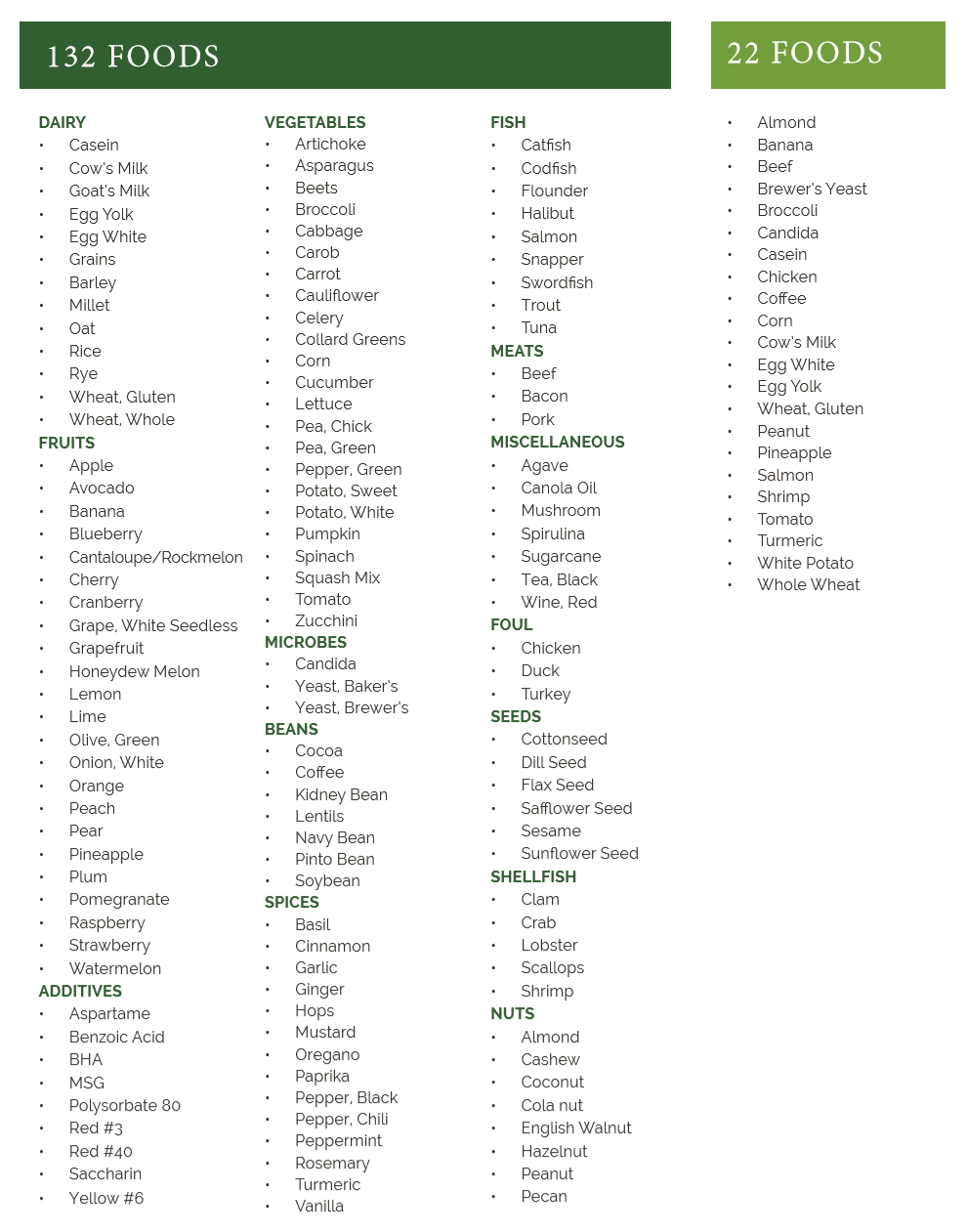 Food Intolerance Testing Perth and Australia wide Functional Medicine