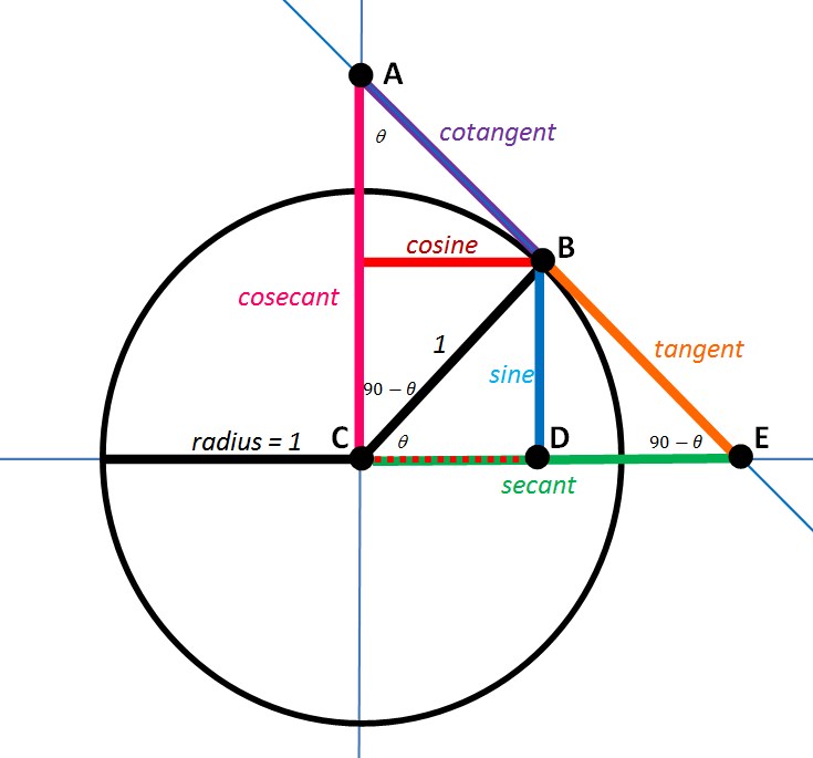 Also Better With Pictures — The Trigonometry Ratios Advanced Math for
